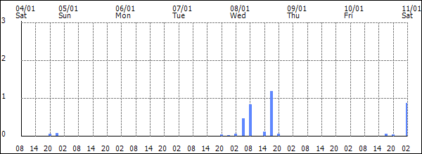 3-hour rainfall (mm)