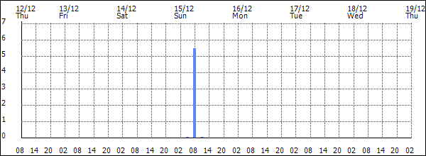 3-hour rainfall (mm)