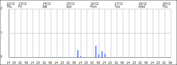 3-hour rainfall (mm)