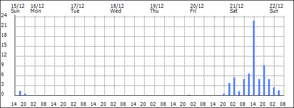 3-hour rainfall (mm)