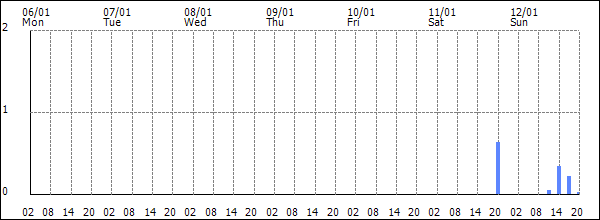 3-hour rainfall (mm)