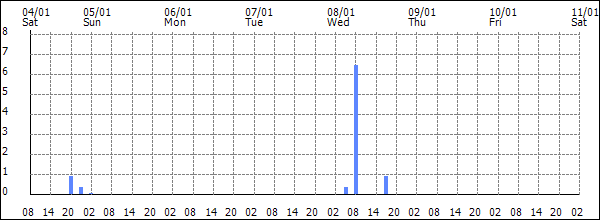 3-hour rainfall (mm)