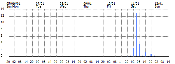 3-hour rainfall (mm)