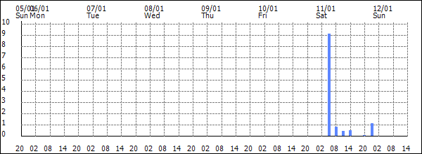 3-hour rainfall (mm)