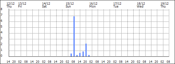 3-hour rainfall (mm)