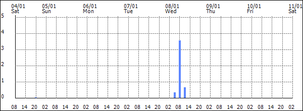 3-hour rainfall (mm)