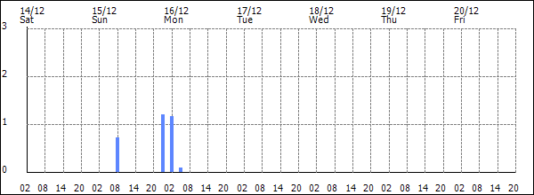 3-hour rainfall (mm)