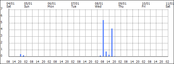 3-hour rainfall (mm)