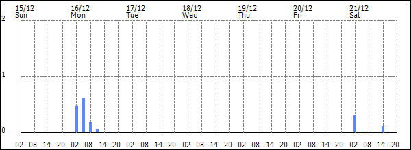 3-hour rainfall (mm)