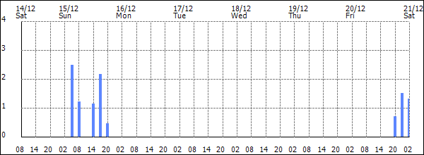 3-hour rainfall (mm)