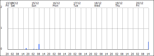 3-hour rainfall (mm)