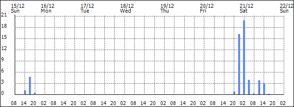 3-hour rainfall (mm)