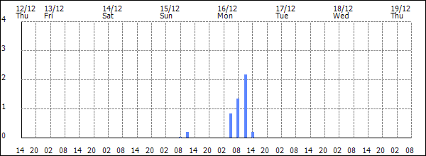 3-hour rainfall (mm)