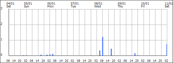 3-hour rainfall (mm)