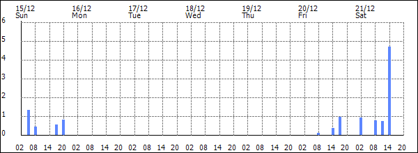 3-hour rainfall (mm)