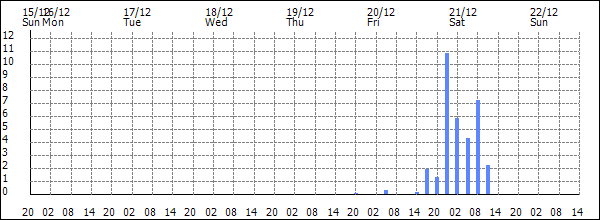 3-hour rainfall (mm)