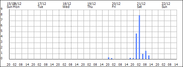 3-hour rainfall (mm)