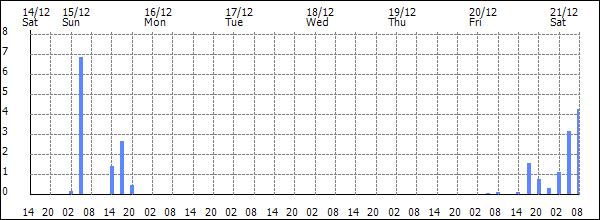 3-hour rainfall (mm)