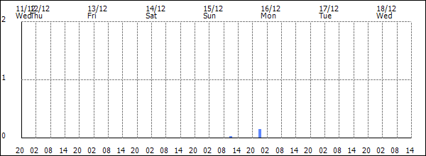 3-hour rainfall (mm)