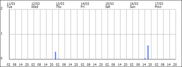 3-hour rainfall (mm)