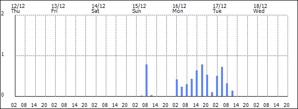 3-hour rainfall (mm)