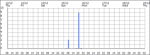 3-hour rainfall (mm)