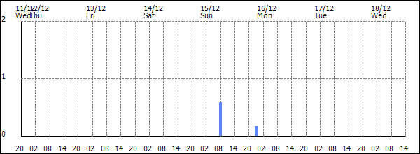 3-hour rainfall (mm)