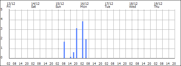 3-hour rainfall (mm)