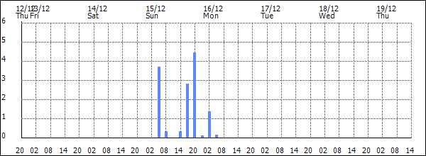 3-hour rainfall (mm)