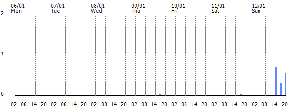 3-hour rainfall (mm)