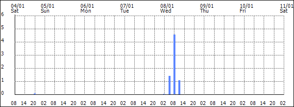 3-hour rainfall (mm)