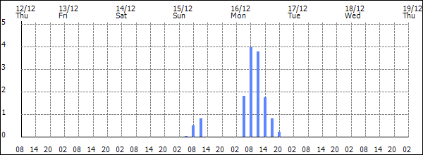 3-hour rainfall (mm)