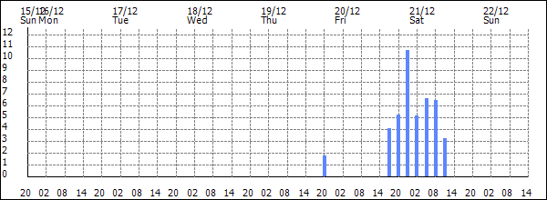 3-hour rainfall (mm)