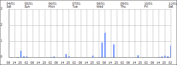 3-hour rainfall (mm)