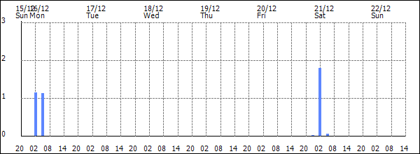 3-hour rainfall (mm)