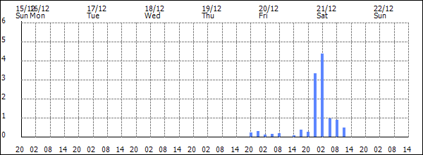 3-hour rainfall (mm)