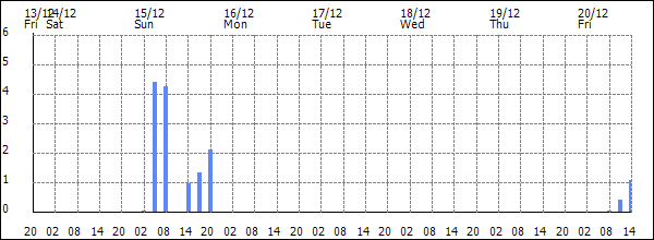 3-hour rainfall (mm)