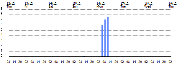 3-hour rainfall (mm)