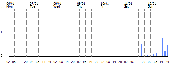 3-hour rainfall (mm)