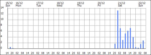 3-hour rainfall (mm)