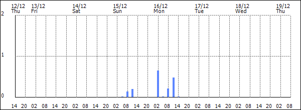 3-hour rainfall (mm)