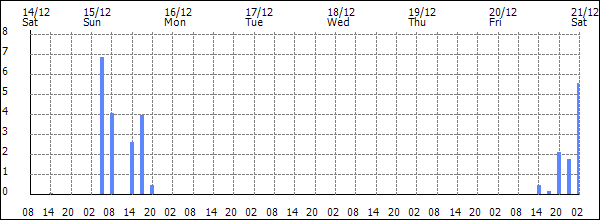 3-hour rainfall (mm)