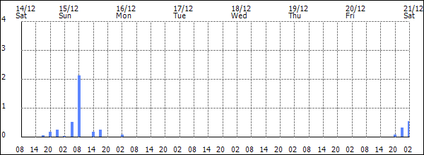 3-hour rainfall (mm)