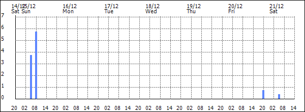 3-hour rainfall (mm)