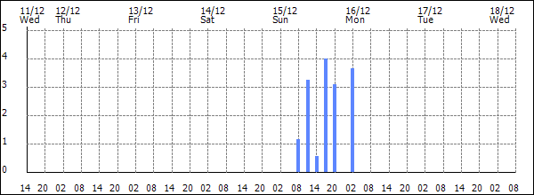 3-hour rainfall (mm)