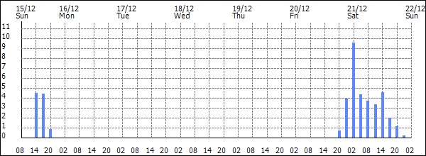 3-hour rainfall (mm)