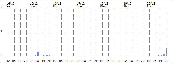 3-hour rainfall (mm)