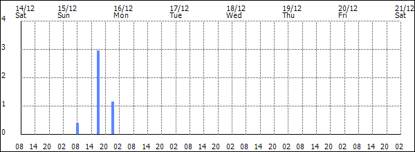 3-hour rainfall (mm)