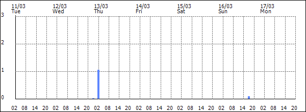 3-hour rainfall (mm)