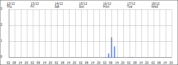 3-hour rainfall (mm)